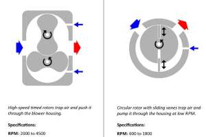 Pd Blower Compare Vane Pump 1000 965